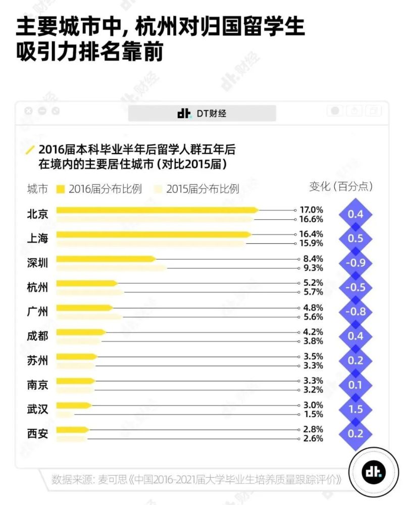 无需社保直接落户，补贴最高5万！国内越来越重视海归留学生……