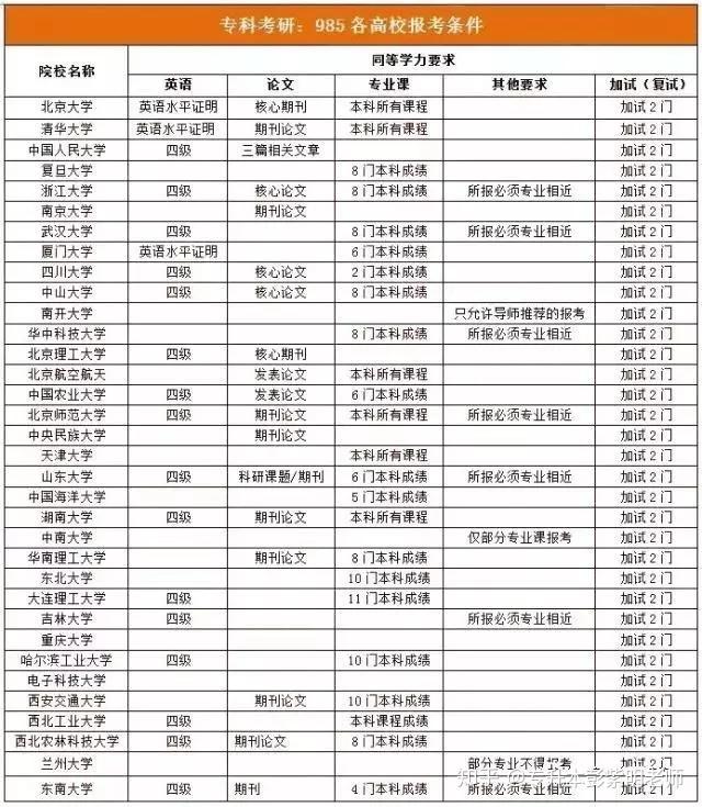 专科可以直接考研吗，如何充分准备呢？