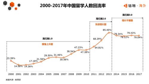 猎聘发布海外留学生报告 海归留学生数量将持续稳定增长