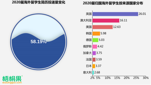 2020届留学生归国求职人数激增近6成 “海归”就业首选城市青岛排第九