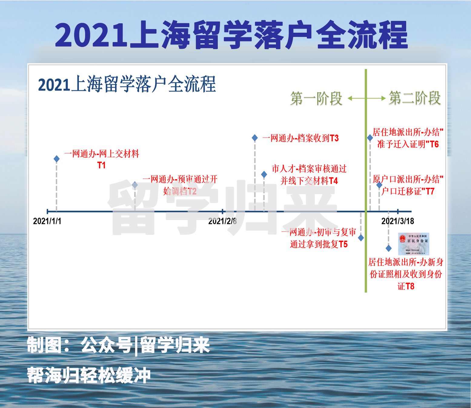 2021上海留学落户全流程-所有步骤详解