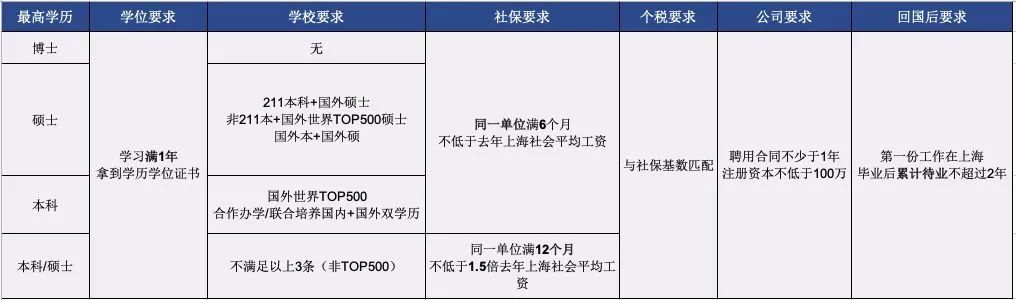 最全！国内应届生&留学生，落户北上广深指南！