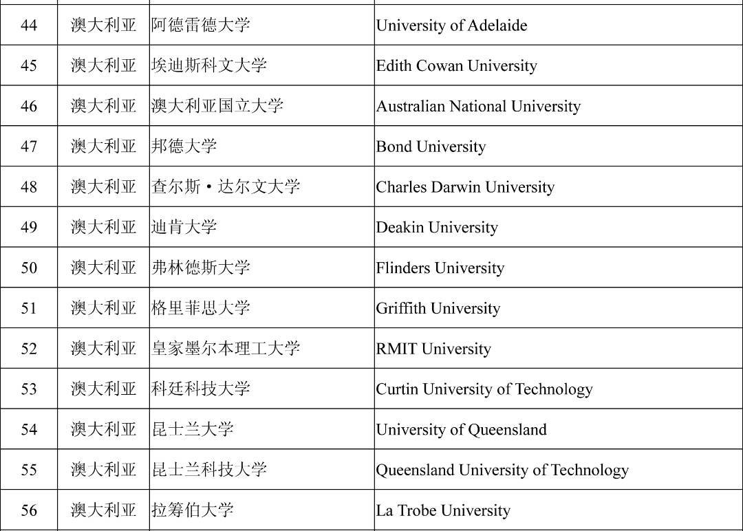 全新上海留学生落户高水平国境外高水平学校目录大集合