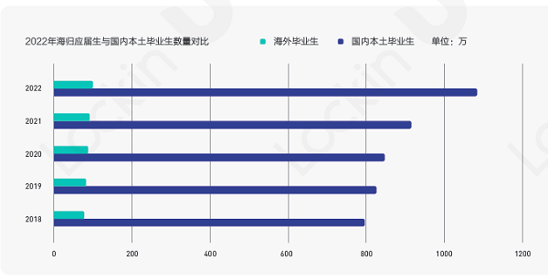 Lockin发布2022海归就业报告：理工类海归平均薪资水平更高