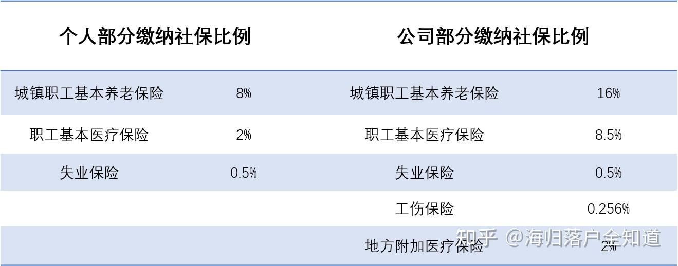 留学生落户上海必须懂得知识【社保和个税是什么？】