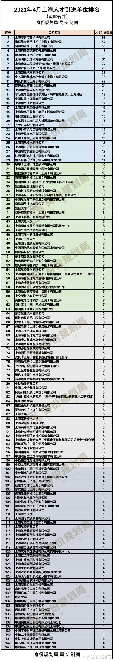 5835人！2021年4月上海人才引进、居转户落户人数公司排名