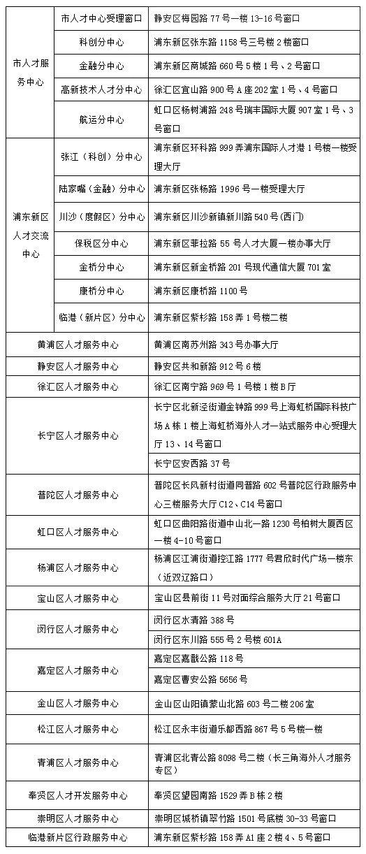 今起，留学人员申办上海常住户口经办网点覆盖全市各区啦！