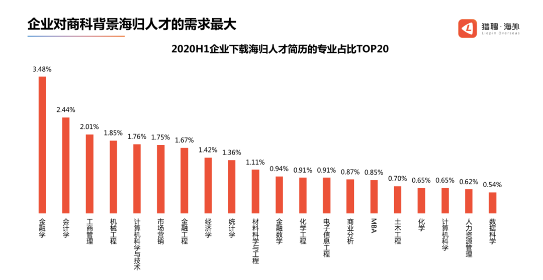 关于海归待遇水平？