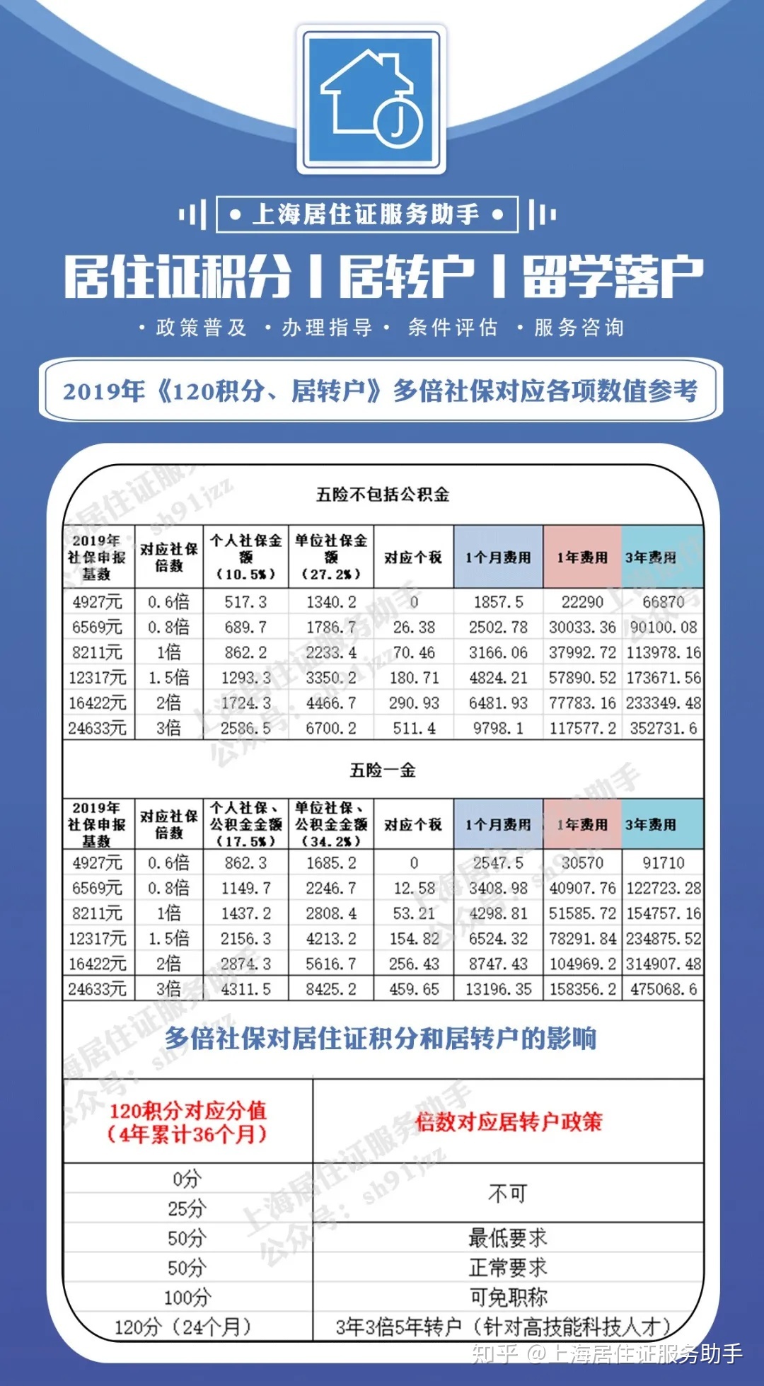 最近3年3倍社保基数，5年内居转户的具体要求！