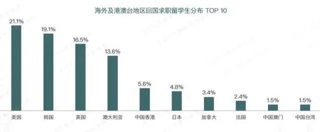 北上广落户、自主创业最高资助500万...留学生回国福利真香！