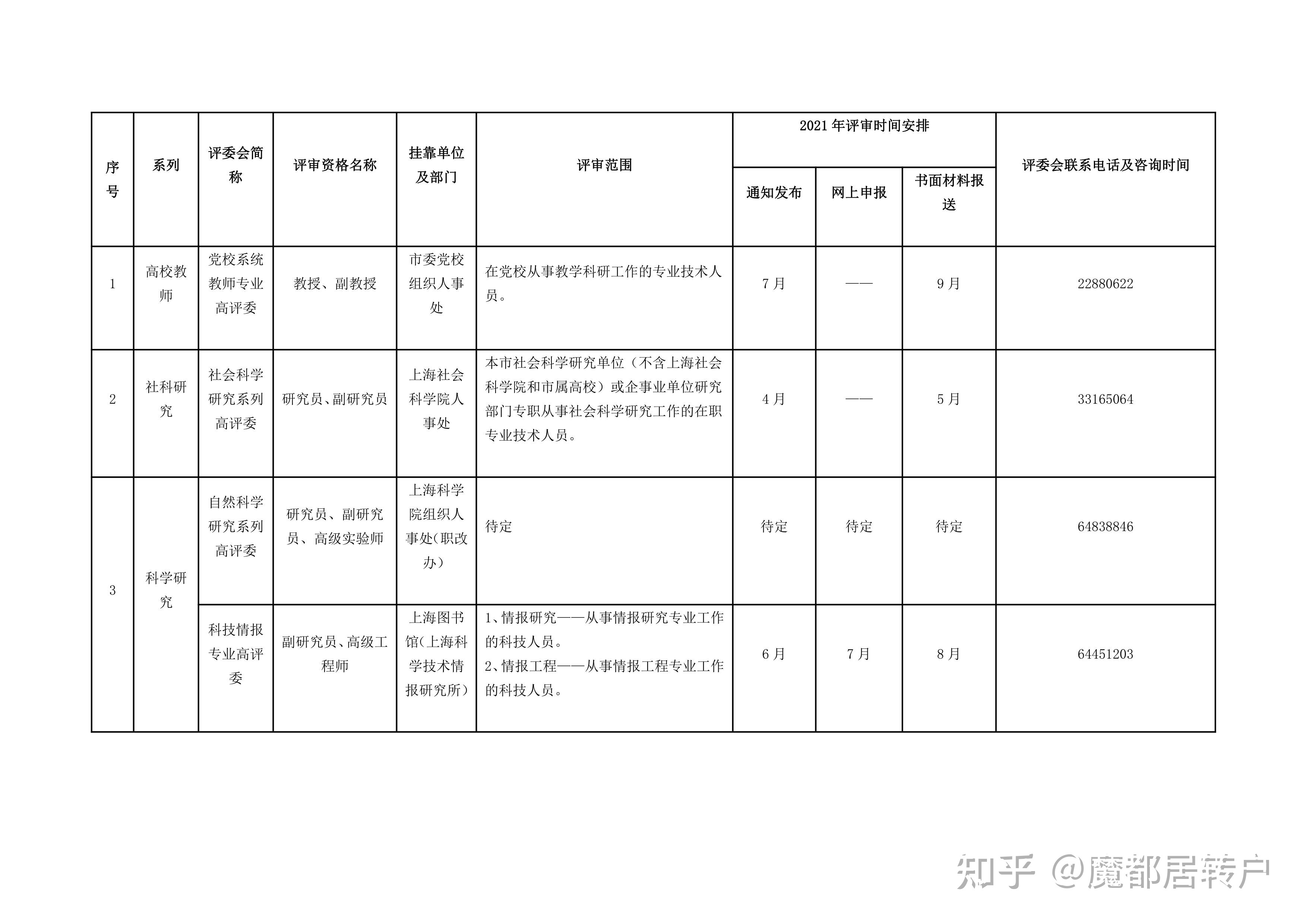 上海居转户VOL.54 ｜ 收藏！2021年高级职称评审表一览