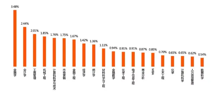 一般留学生回国大多都从事什么行业的工作呀？