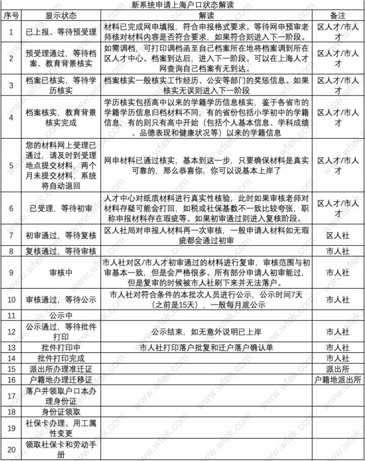 新系统上海落户状态解读