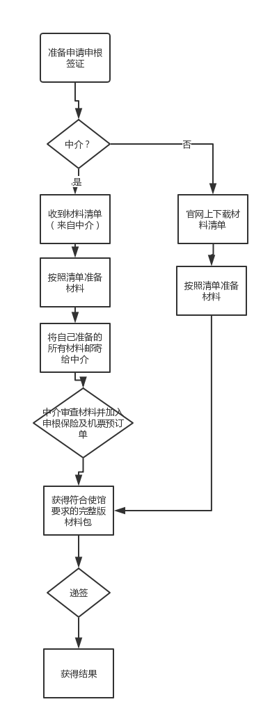 希爸妈来看铁塔--法国留学生父母的签证申请