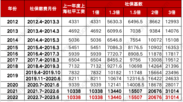 2022年上海居转户落户政策解析！快来对照你的条件看看能否落户