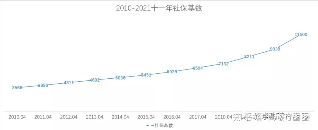 留学生必看｜ 你的【社保基数】符合上海落户标准吗？