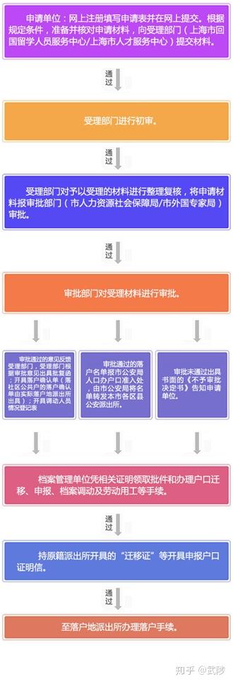 回国留学生落户上海需要翻译哪些材料？