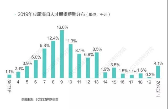 2019海归就业画像：最爱阿里腾讯，平均期望薪酬9265元