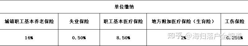 留学生落户上海指南【社保&个税篇】