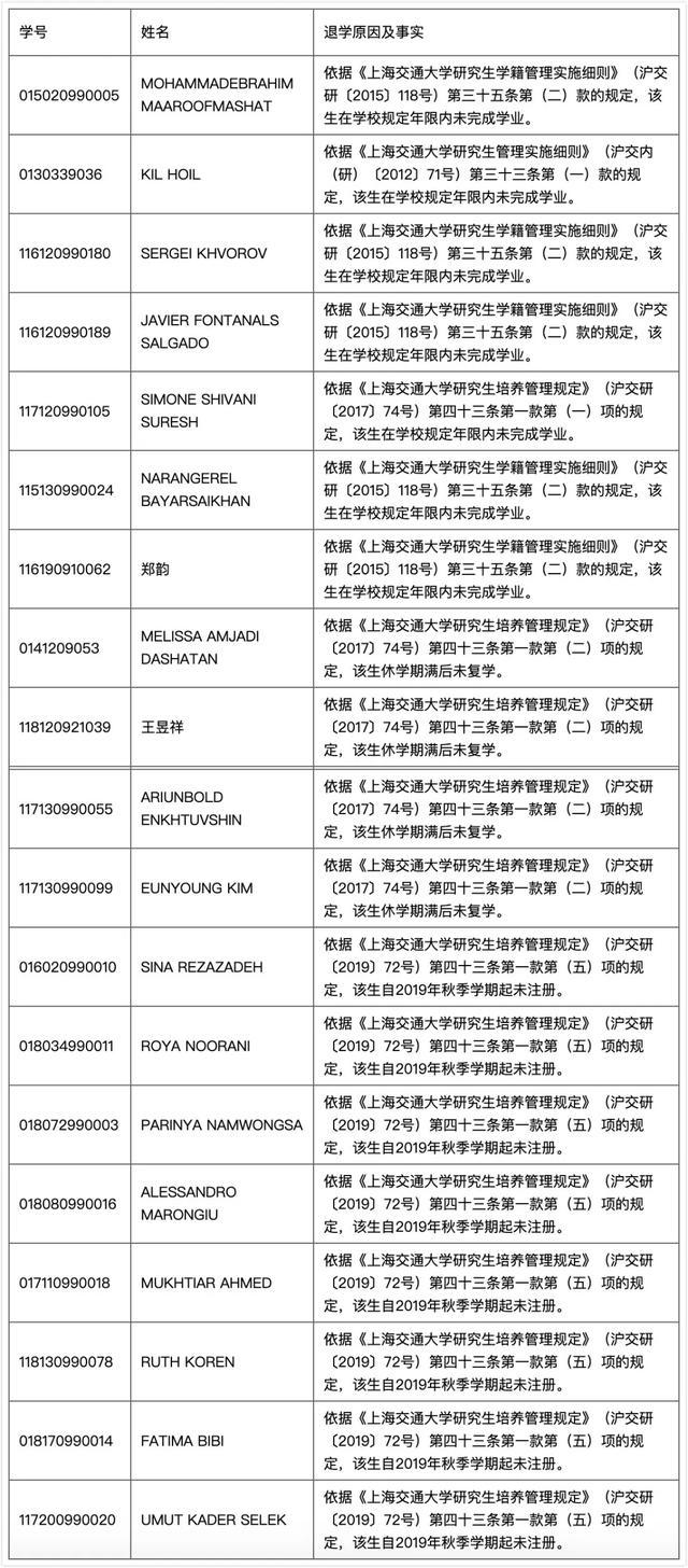 上海交大对21名研究生作退学处理，多为外籍留学生