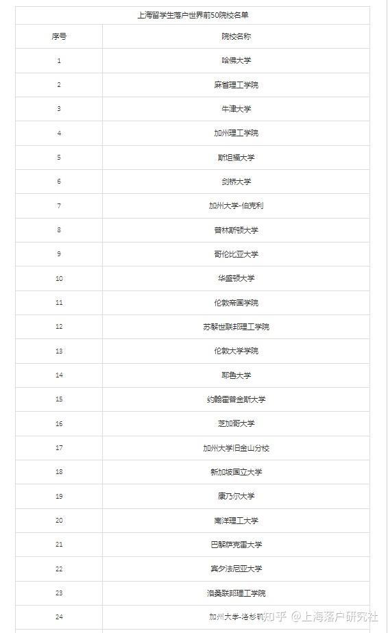 上海留学生落户Top100院校名单公布，这些留学生实现了“落沪自由”