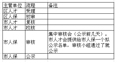 【居转户流程及审批时间】#问题索引帖#