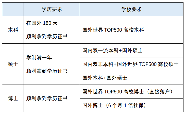 2021年留学生落户上海有哪些新政策呢？一起来看看吧！