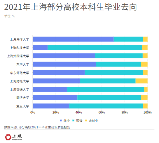 2020留学生落户上海(上海双一流高校就业数据盘点：疫情下的新变化)