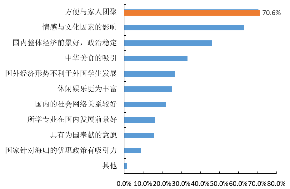 为什么越来越多留学生选择回国？调查显示：因为想家了……