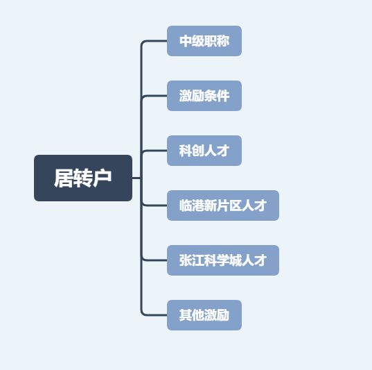 “落户上海”来看看2021年居转户新政准确版本！