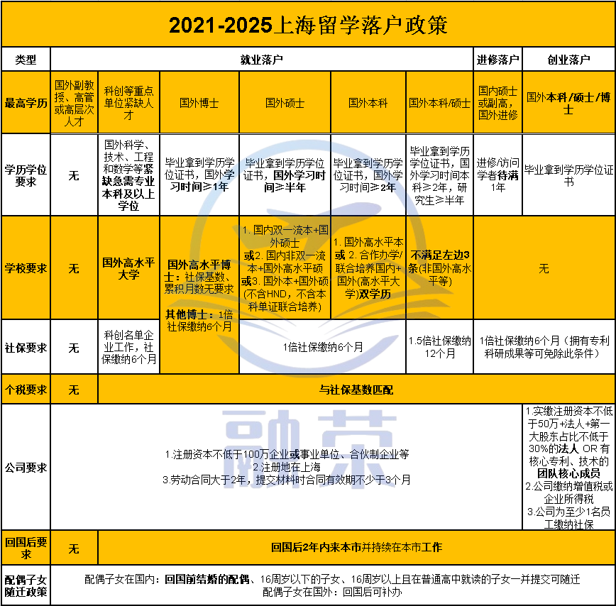 留学生想落户上海怎么落？