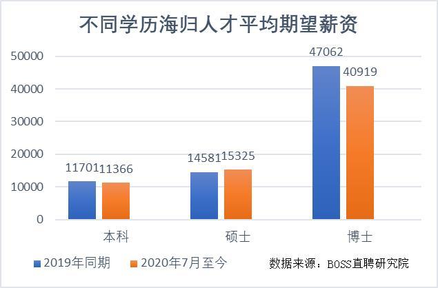 报告：海归博士平均期望薪资回落13.1％