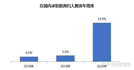 海归就业数据新鲜出炉！海归党回国求职还香嘛？