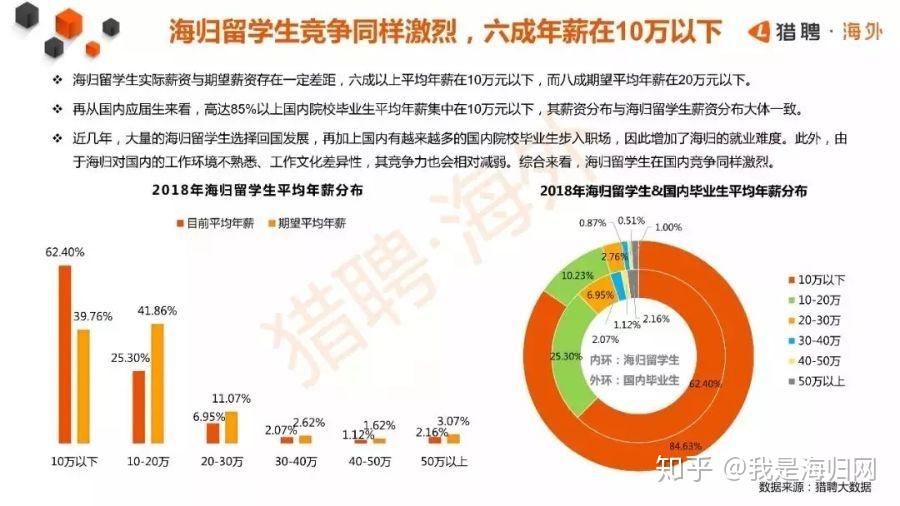 海归之后，你们的月薪多少？