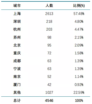 华东师范大学2020届毕业生就业质量报告：硕博落户上海较具优势