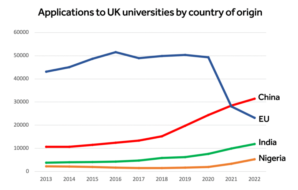 中国赴英留学生暴增193％，再超欧盟总和！