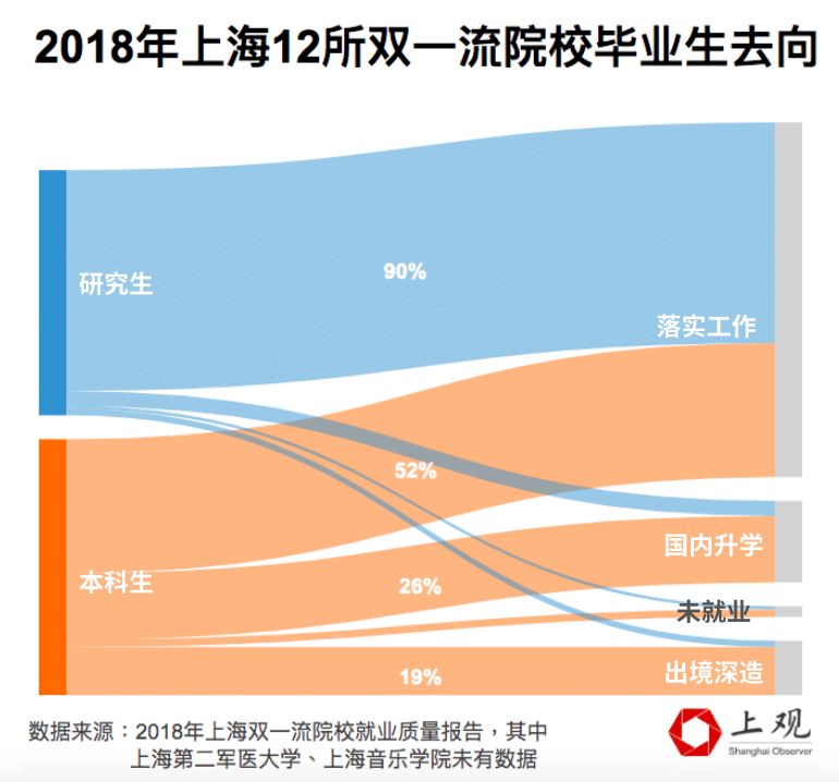 名校毕业生去哪儿了：解读13所上海双一流高校就业报告