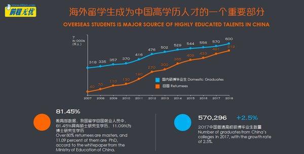 中国留学生回国人数逐年增加，七成雇主对海归的表现认可｜美通社