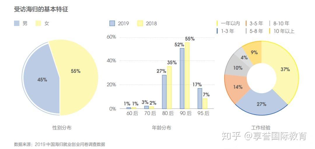 又是一年毕业时海归留学生就业大数据