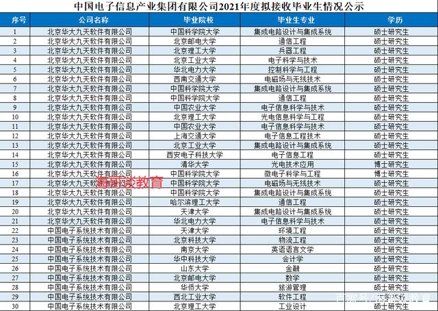 中国电子招142人，八成为名校生，清北硕士和二本本科生同一公司