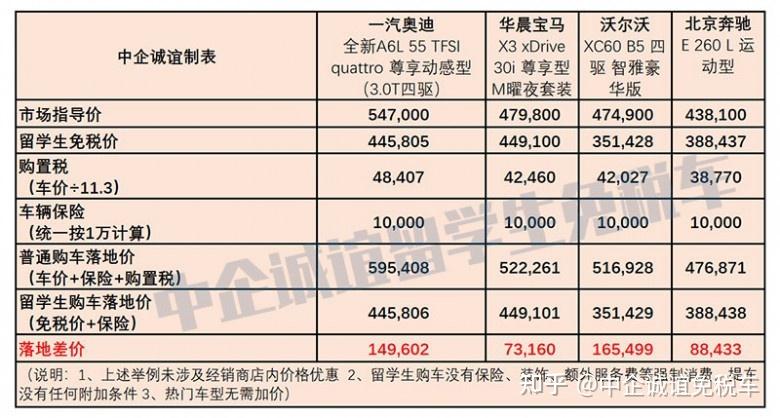 2022年留学生免税车政策全攻略~千万别错过