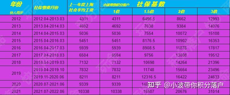 上海居转户落户社保基数2021缴纳的标准、倍数你知道吗？