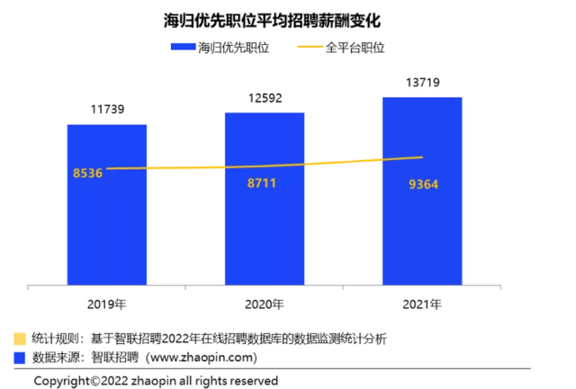 海归回国工作平均月薪多少钱？1.3万是平均线！