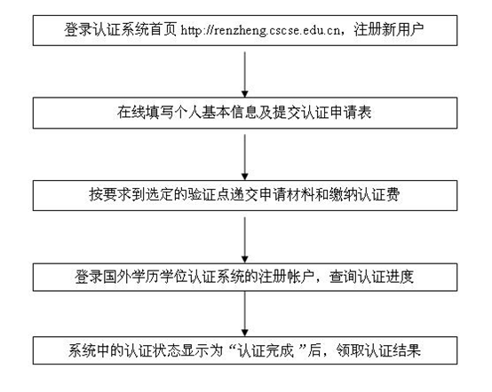 如何在中国办理留学生学历认证