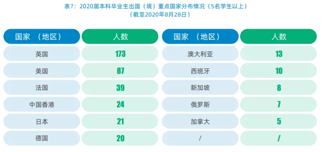 上海外国语大学2020届毕业生就业质量报告：没什么能阻挡留学的脚步