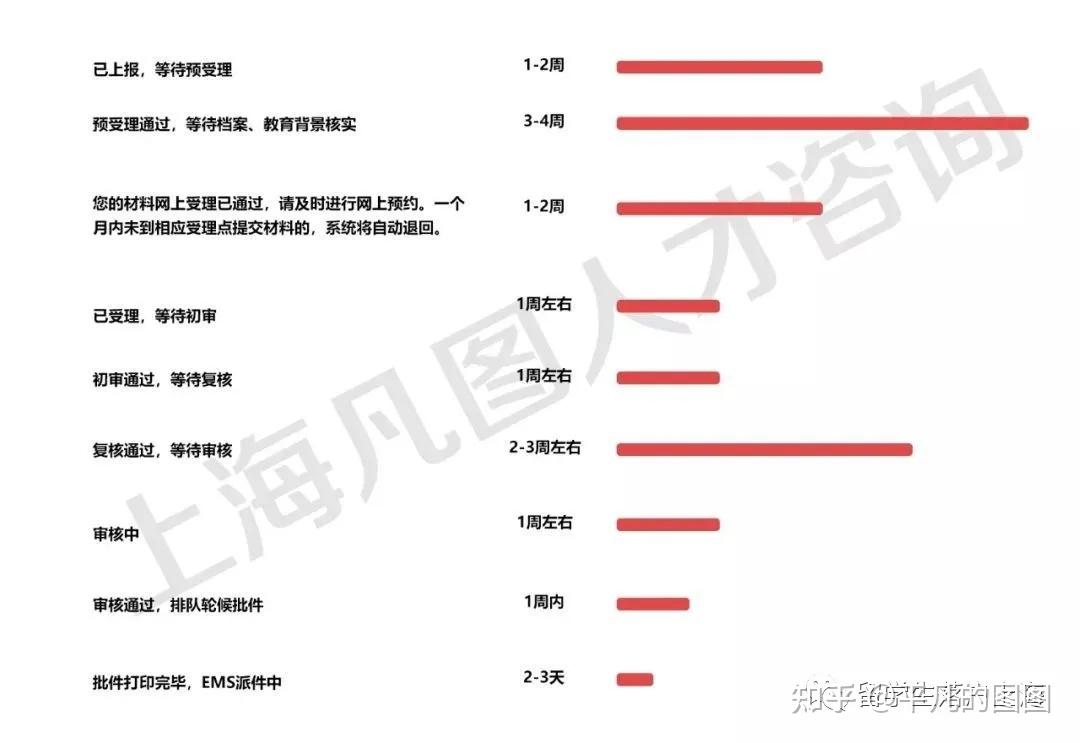 干货 ｜ 2021留学生落户上海【全流程】大纲版