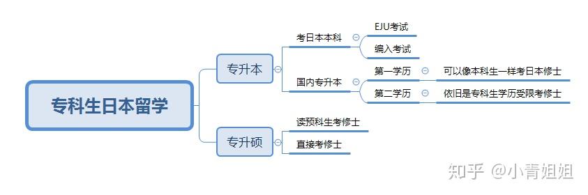 现在大专毕业还能去日本留学吗？