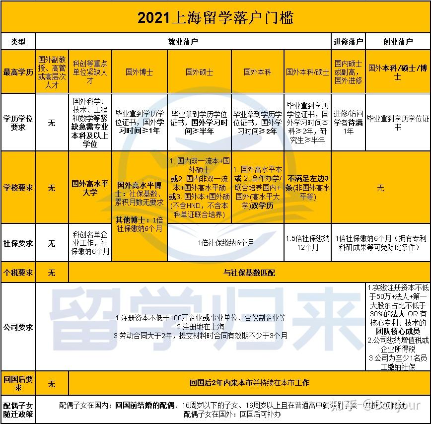 2021留学生落户上海之家属随迁需要什么条件呢？