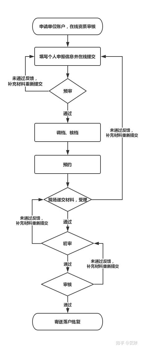 2020年留学落户上海相关材料分析及解读