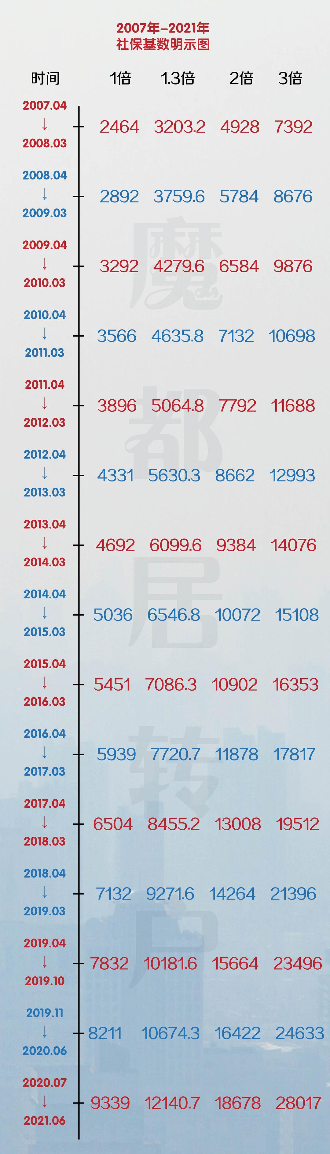 上海居转户VOL.02 ｜ 2021年，需要交满多少社保才能办理上海居转户呢？